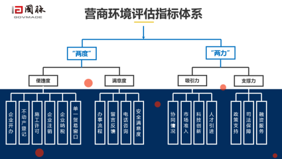 俄罗斯专享会294平台营商情形评估指标系统